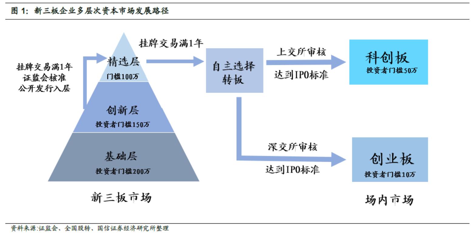 新三板与基金的区别是什么,新三板基金发行最新情况