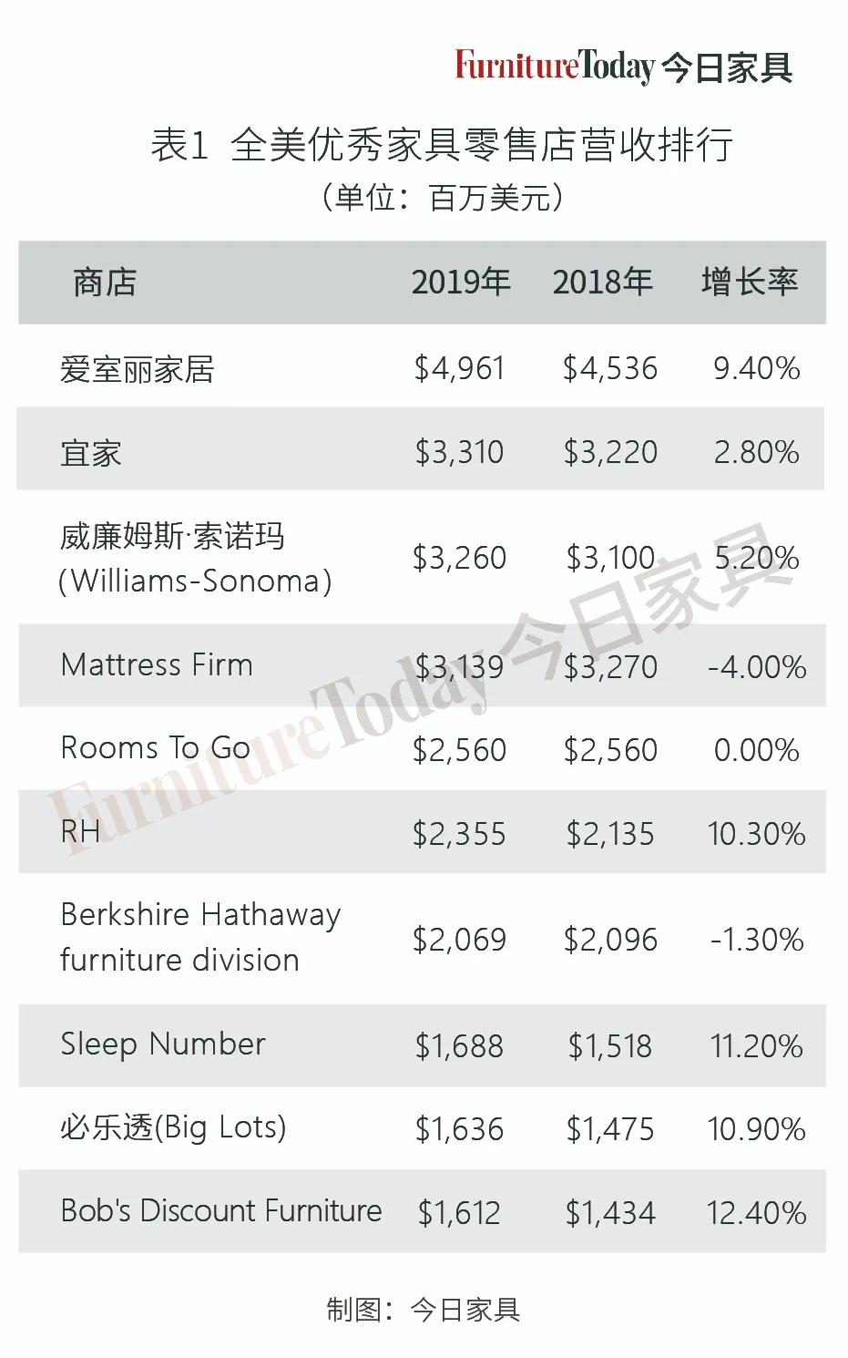 美国家具店销售增长,美国家具行业正处于关键转折点