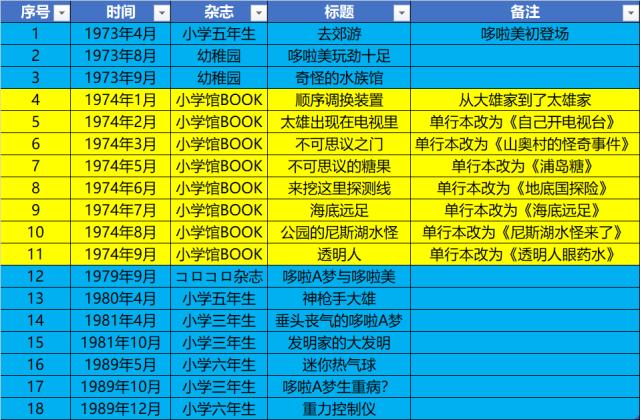 「拾遗」机器鸭哆啦美—哆啦A梦的“得力”帮手们