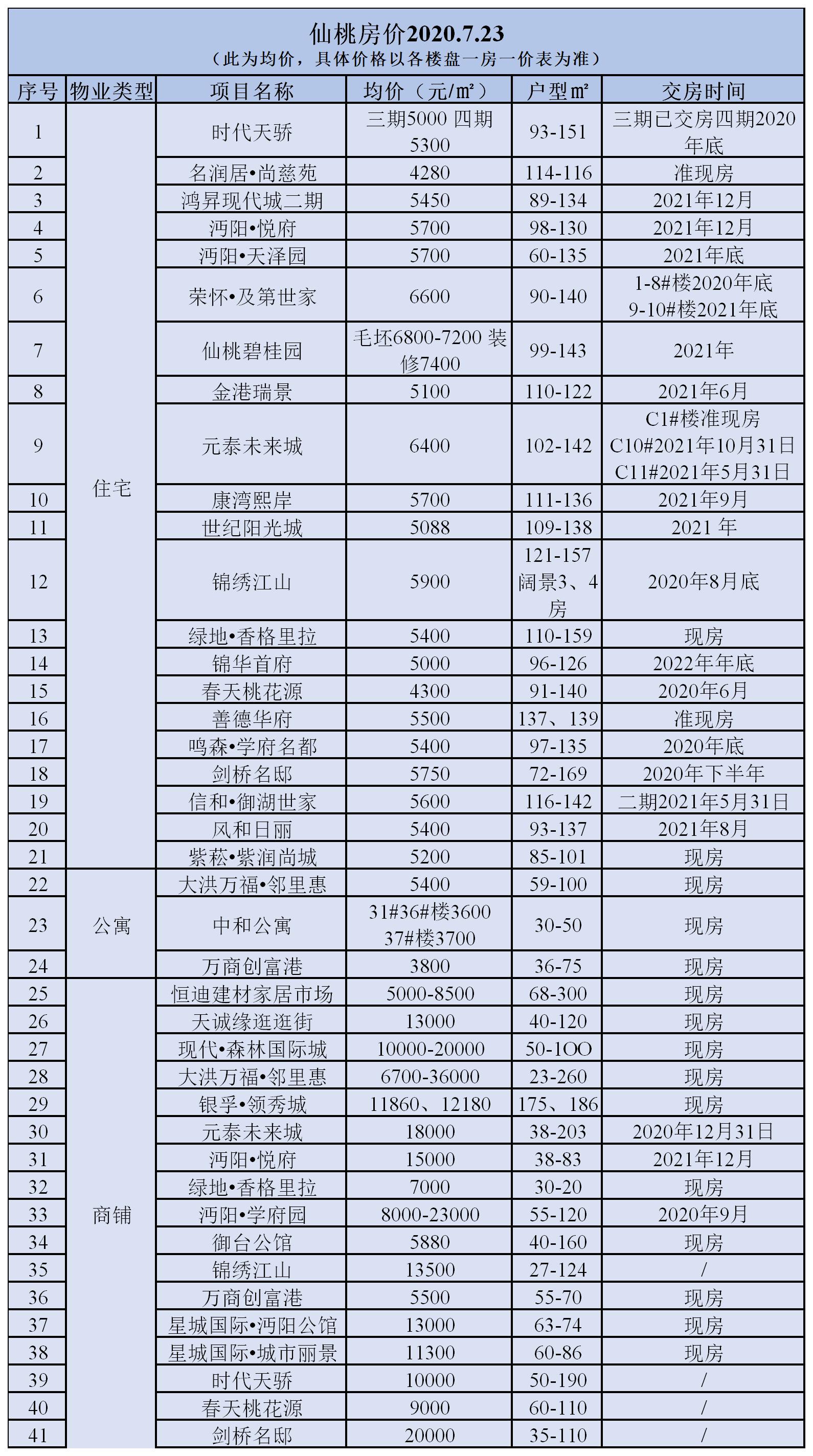仙桃楼市,仙桃楼市去化周期