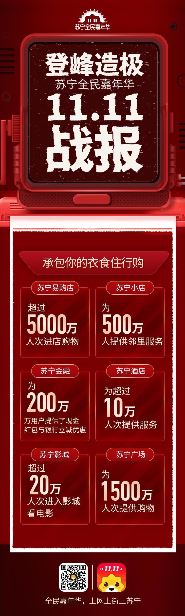苏宁易购双十二最新战报,2022年苏宁易购双十一战报