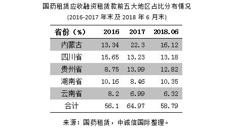 国药租赁,国药融资租赁业务