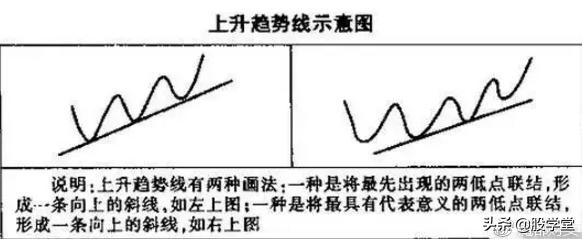 趋势线分析教程,趋势线的绘制与取点
