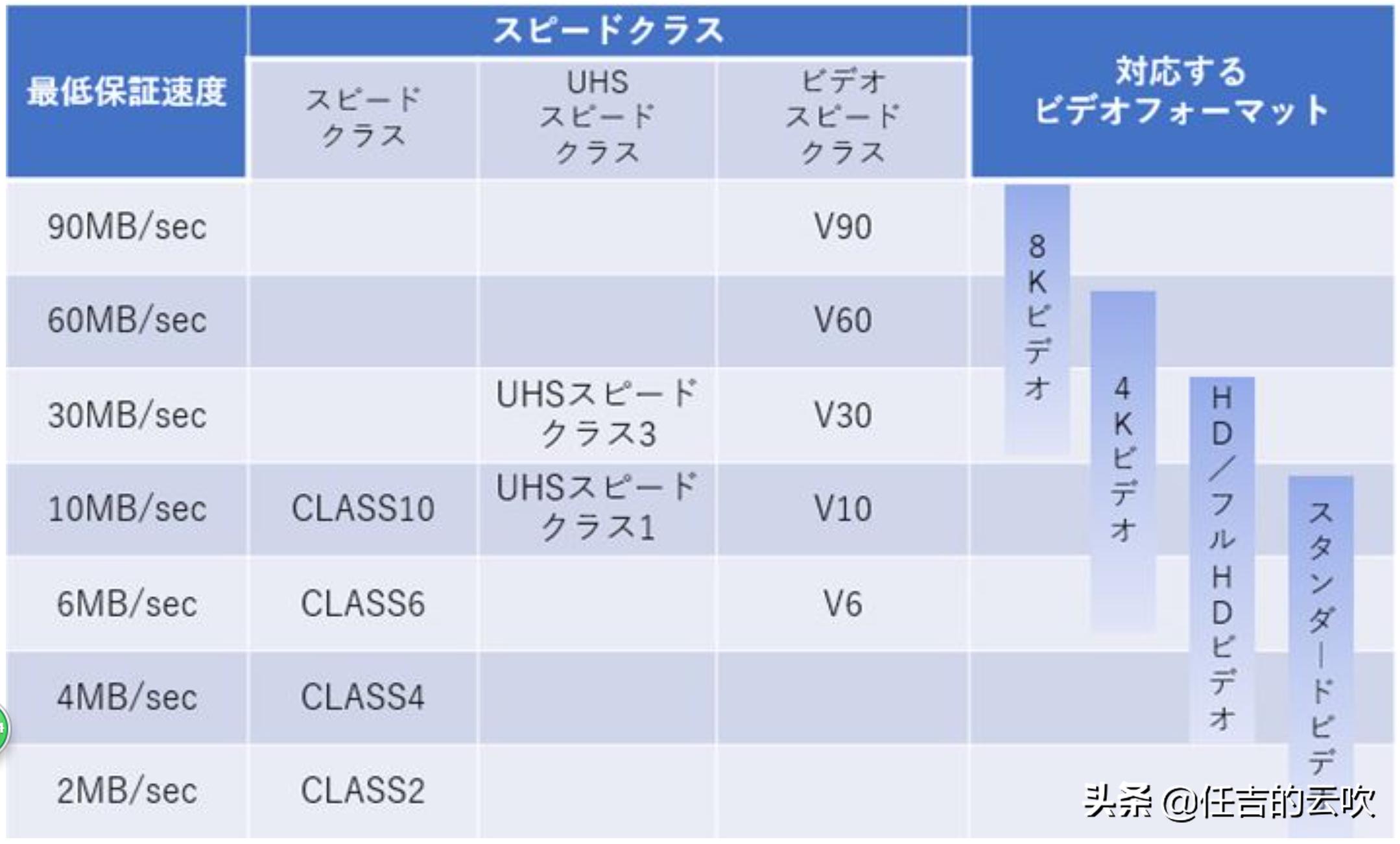 日常使用相机一般用多大的sd卡,sd存储卡微单相机
