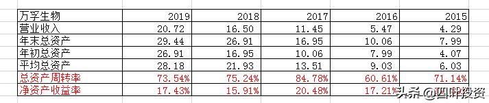 闷头发财的动物,隐形冠军万孚生物