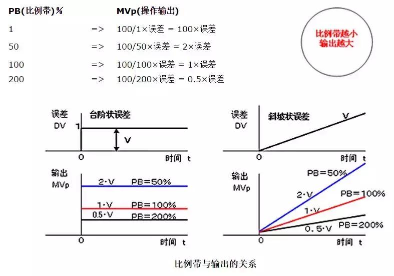 pid控制动画演示,pid压力控制实例