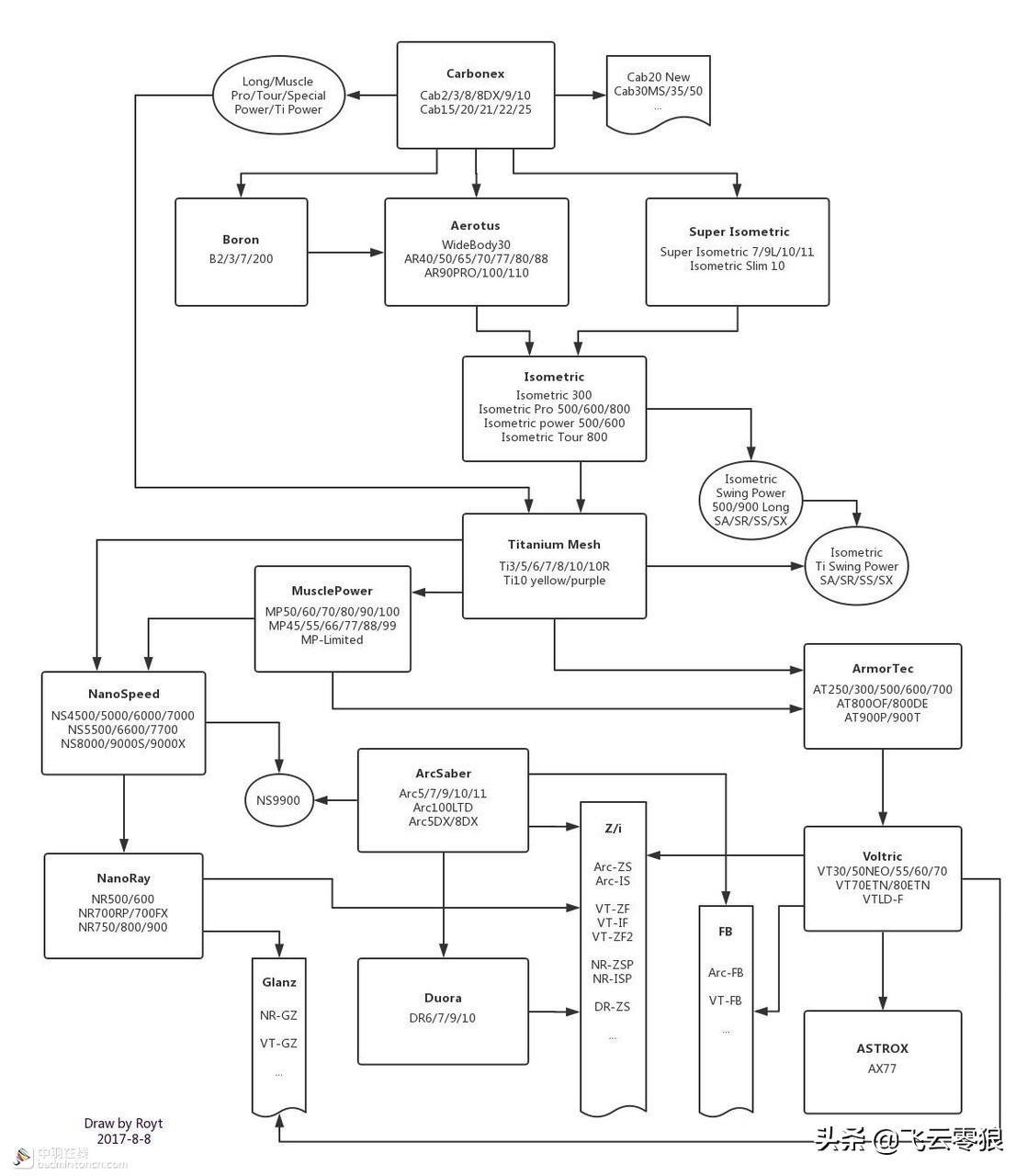 中羽飞云零狼,尤尼克斯400元一对球拍推荐