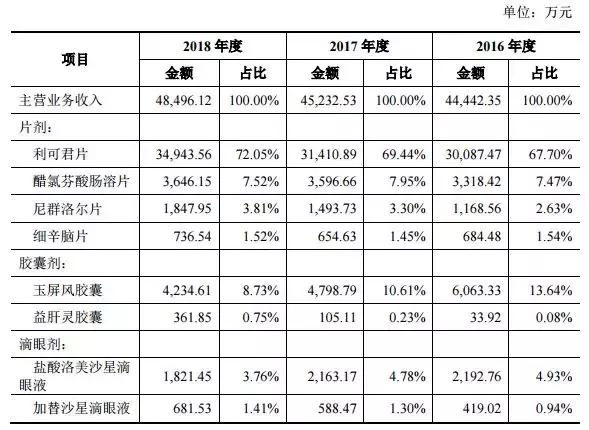 与千亿巨头几分熟？吉贝尔靠卖一种药年赚3.5亿，毛利率破90%