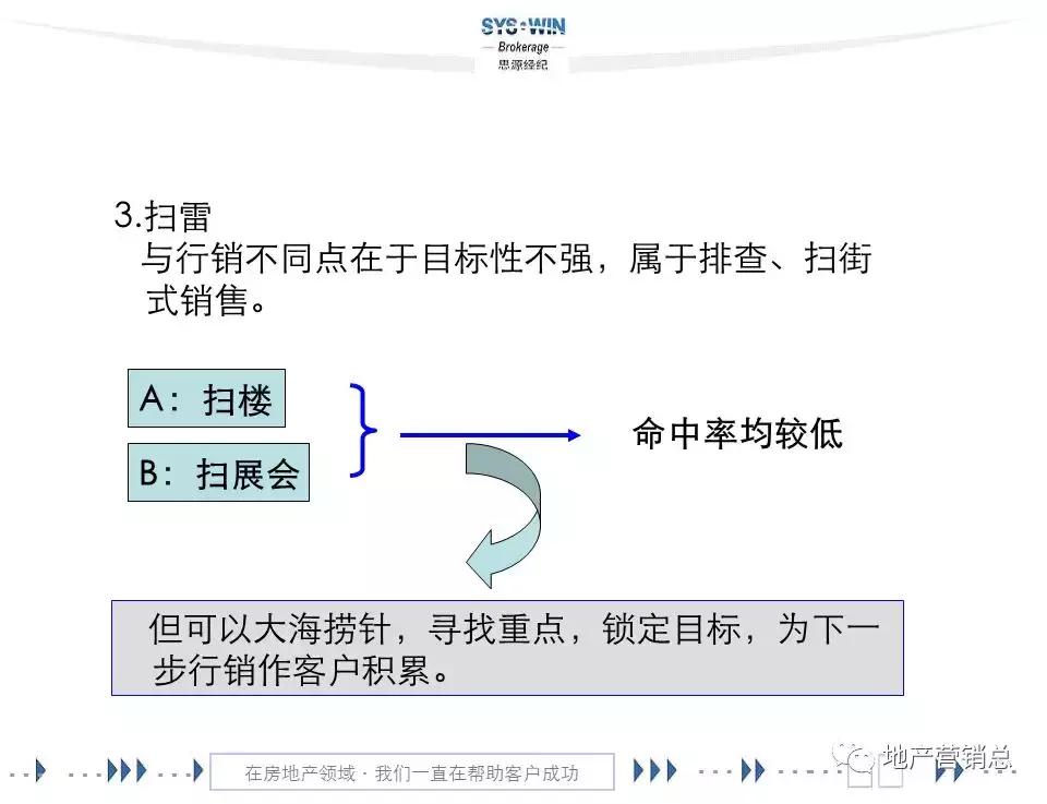 商务区写字楼营销,写字楼租赁营销方案