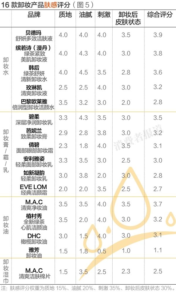 卸妆产品真实测评红黑榜平价,16支卸妆产品评测