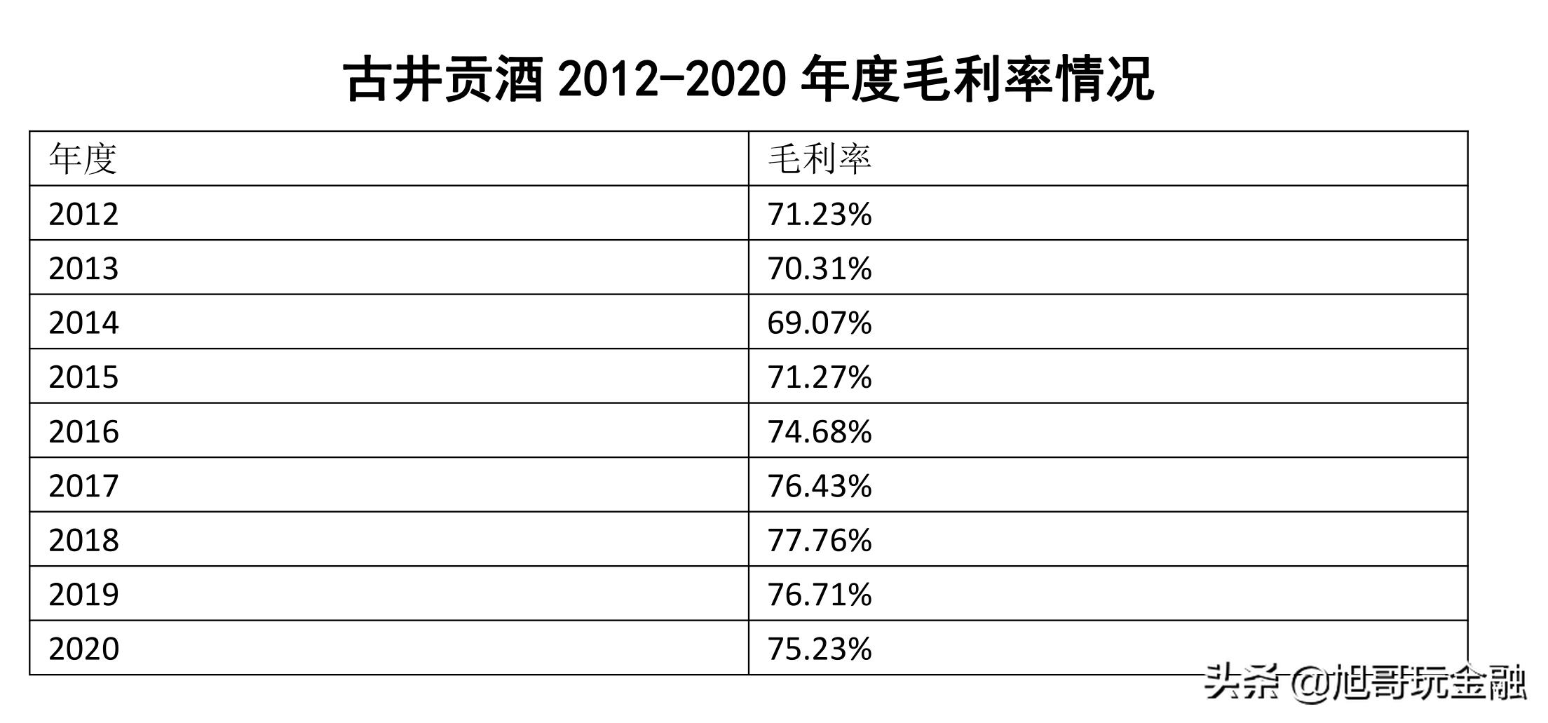 古井贡酒十年收入合计643亿，净利润108亿，毛利率维持70%左右