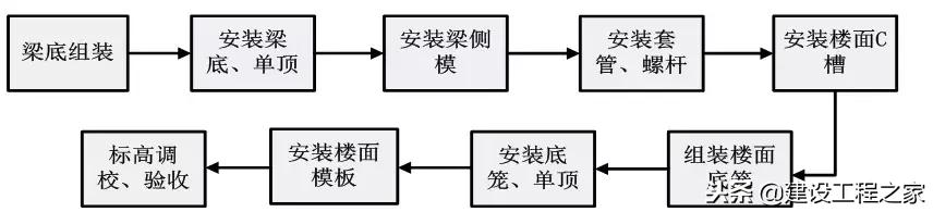 铝模板5天一层施工流程,万科铝模板施工视频