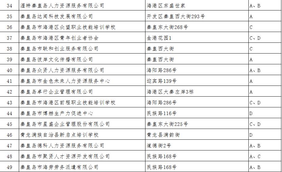 秦皇岛青龙县就业创业服务所,秦皇岛市就业创业