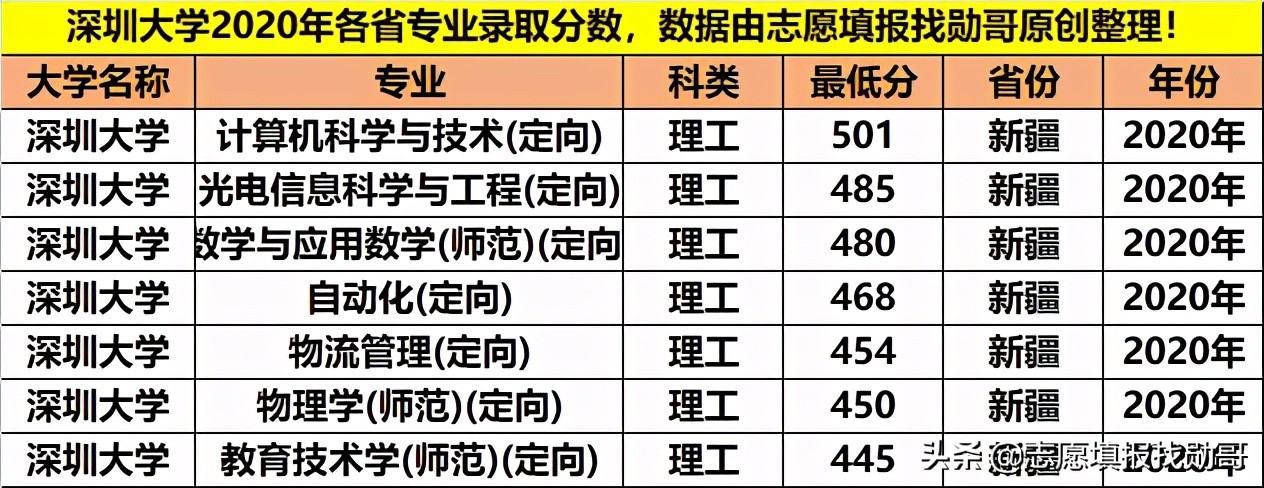 深圳大学专业性比较强,最好的大专深圳大学
