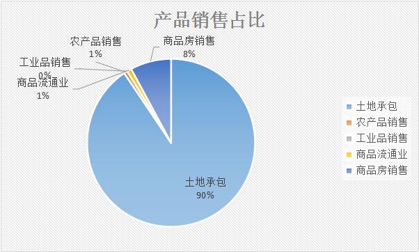 靠收租致富,北大荒全靠收租吗