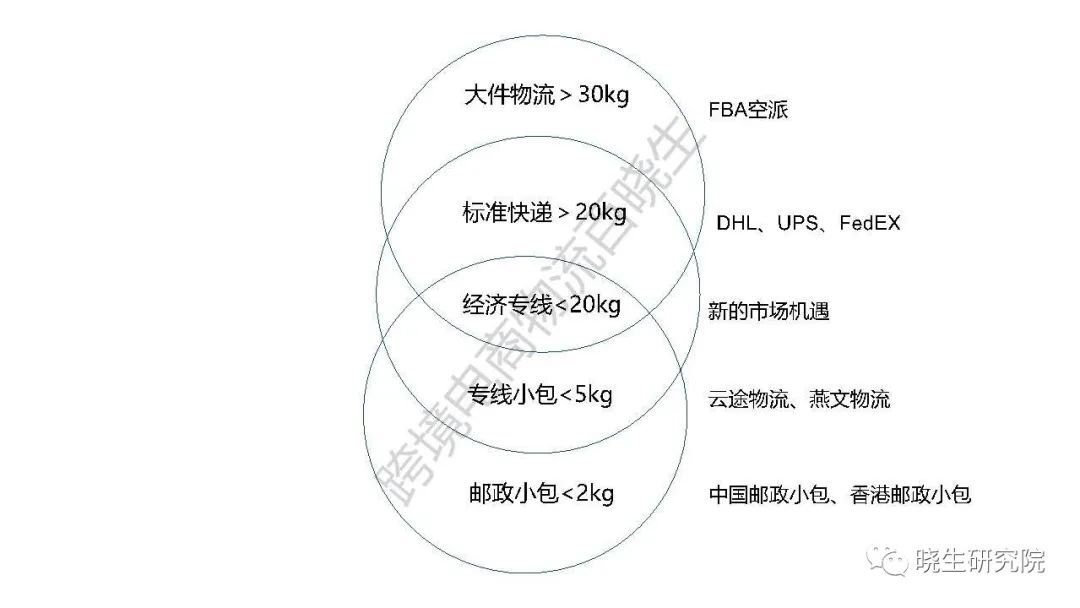 这是你想象中的专线小包与海外仓嘛？