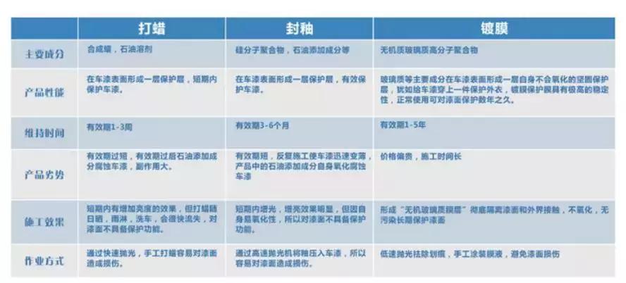 车身镀膜有必要打蜡吗,车身打蜡和镀膜有什么区别