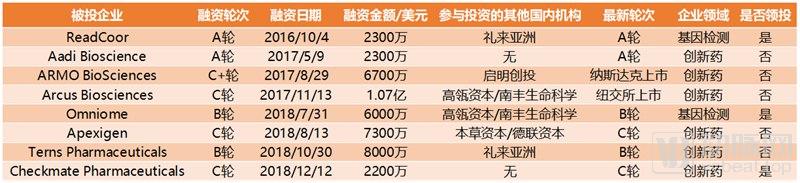 医疗资本出海记!90%投技术流,腾讯投得早、BV百度风投偏早期