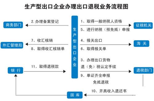 2020出口退税计算实例详解,出口退税的正确方法和流程