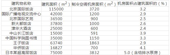 暖通布局,暖通设计有哪些注意事项
