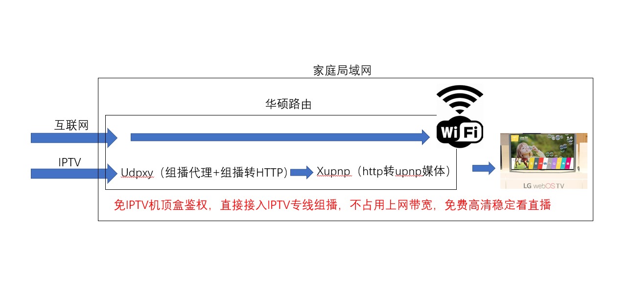 无需机顶盒任意设备播放家中iptv,电视不用机顶盒可以看iptv吗