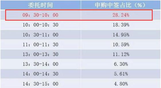 怎样打新股中签率更高呢,如何打新股更容易中签股票