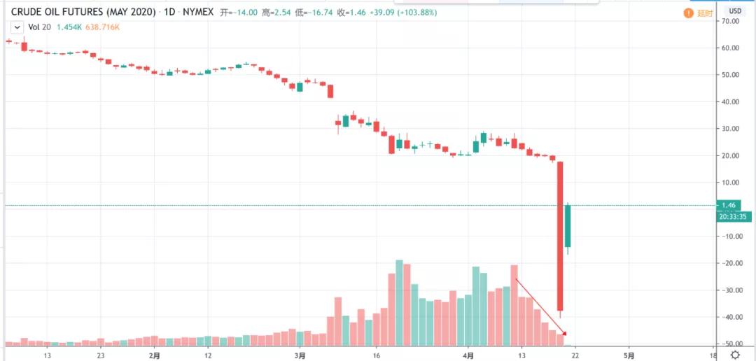 散户遭遇“大*杀屠**”！抄底原油亏光了还倒欠银行钱？投资者中行原油宝账户被冻结，亏损谁来承担？
