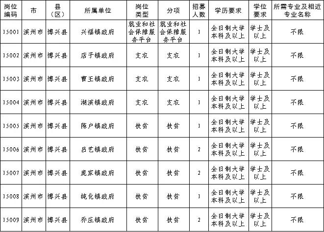 2020年博兴事业编,博兴县事业编今天报名人数
