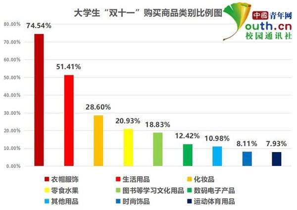 大学生双十一调查:超7成参与近6成费用来自父母