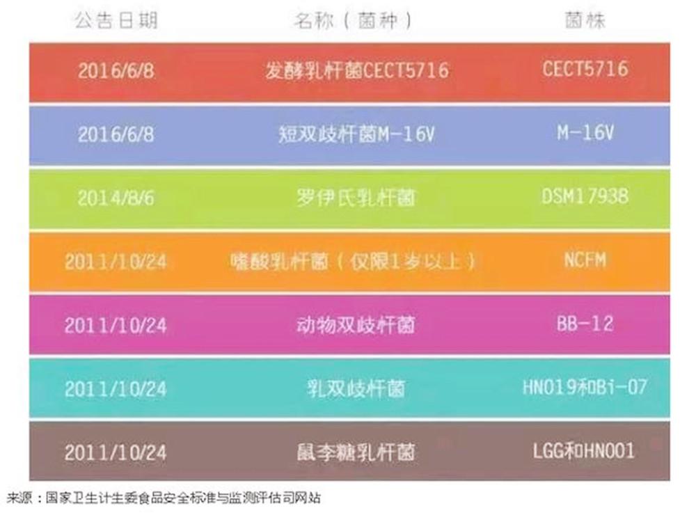 官方认证婴幼儿七种益生菌,广东给孩子买的益生菌要注意什么