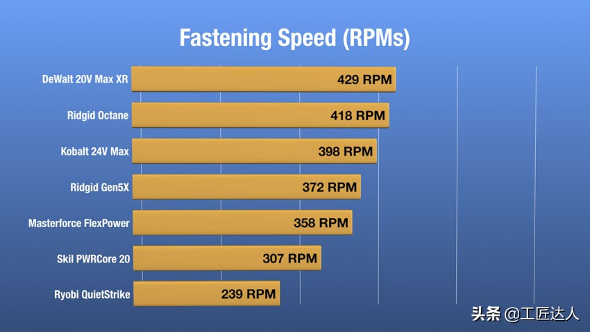 全球最佳18V无线冲击电起子深度测评硬碰硬