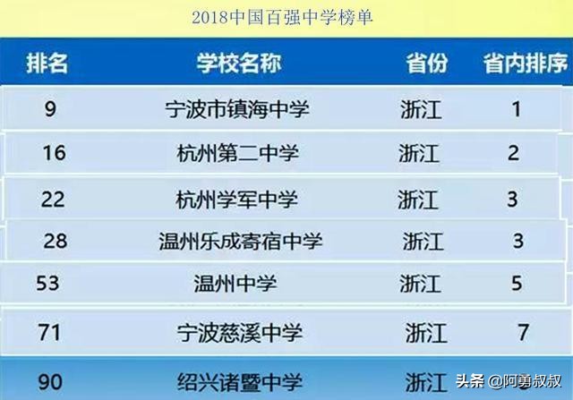经验分享浙江第一名,浙江省诸暨中学怎样