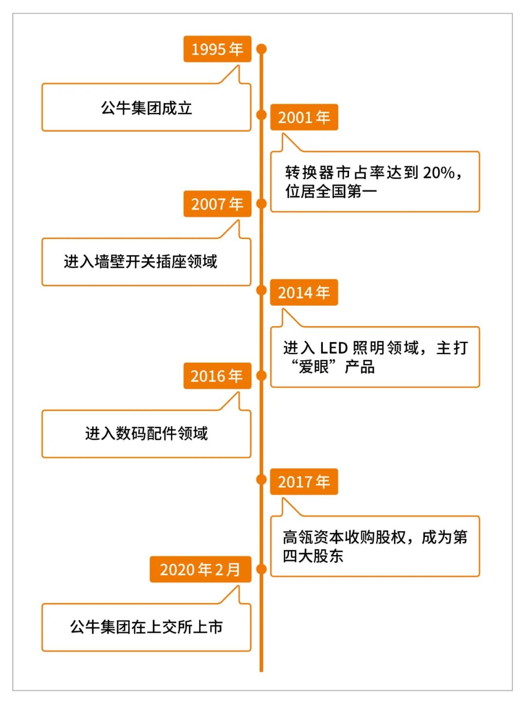 市值蒸发600亿公牛升级路坎坷,公牛百亿变千亿市值