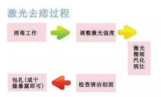 点痣医生,医院医生点痣视频