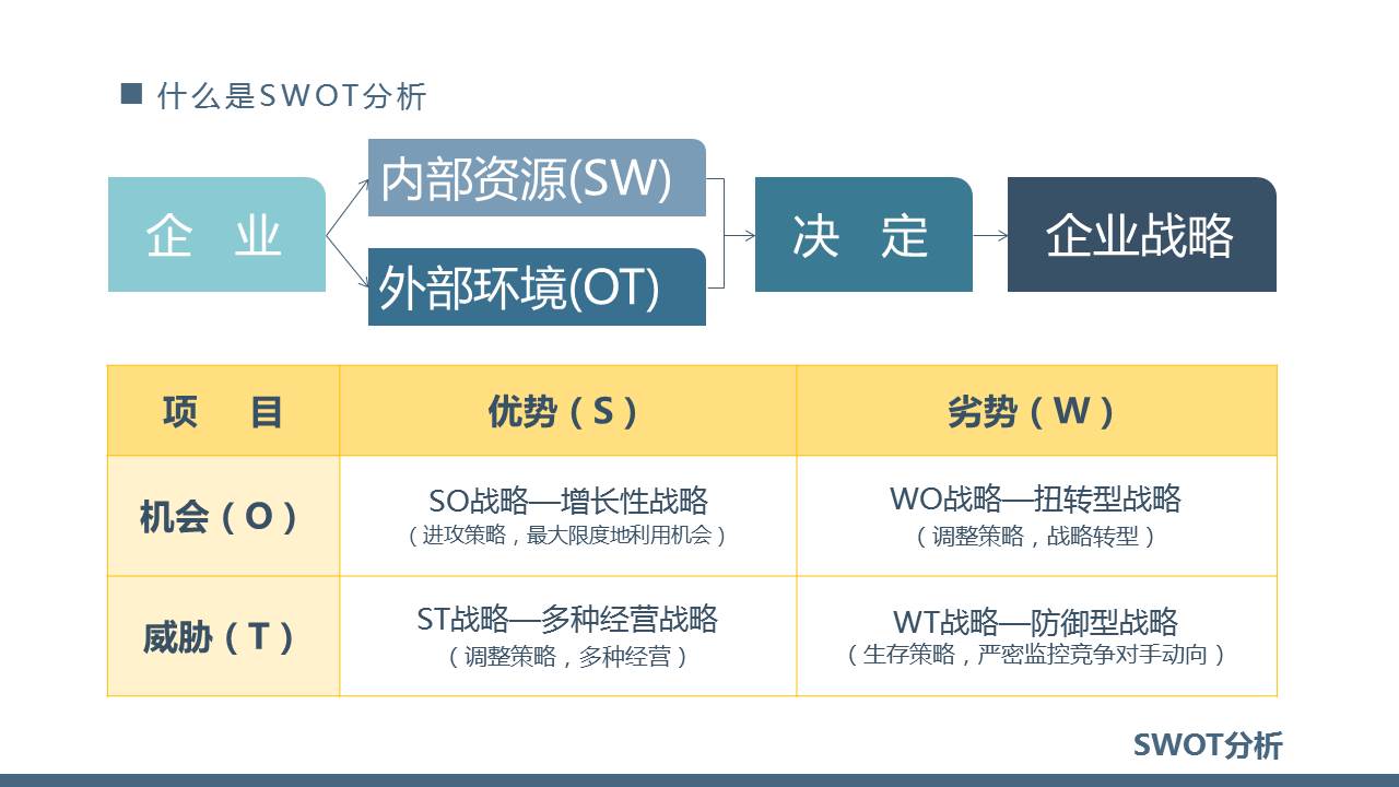SWOT分析ppt,swot分析报告ppt