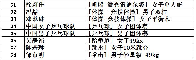 中国获得奥运金牌最多的十个队伍,中国共获得多少奥运金牌