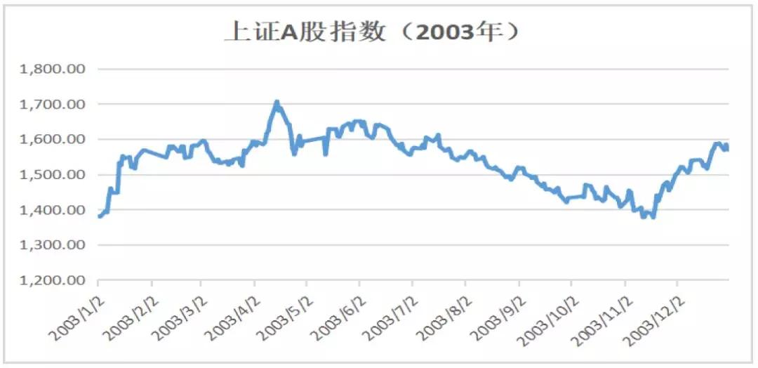 非典期间股市跌了多少点,a股大跌美股为何普涨