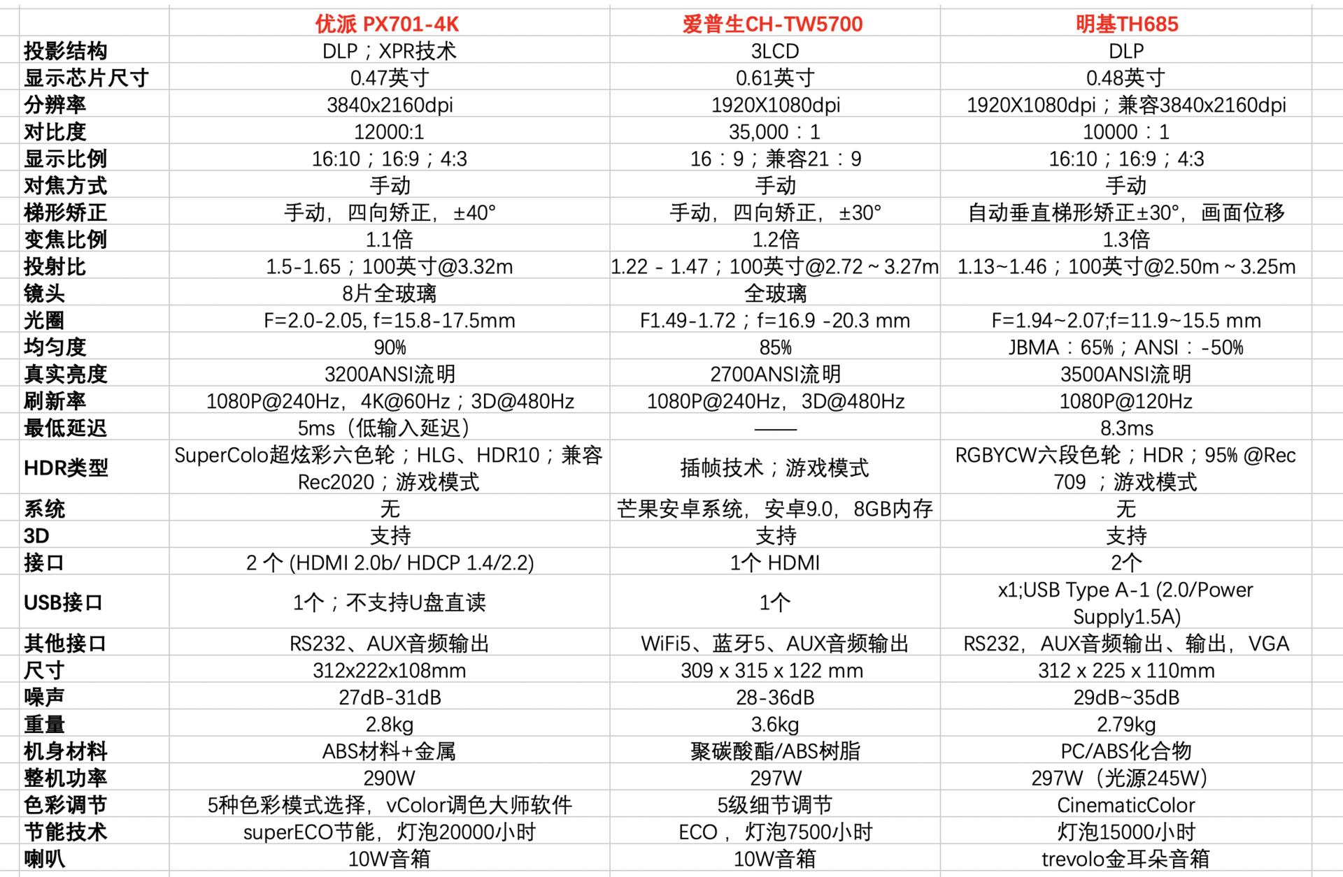 投影仪5千左右推荐,明基和爱普生4k投影仪推荐