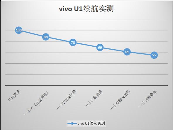 vivo新手机u100i长续航,vivou1手机耗电快怎么办