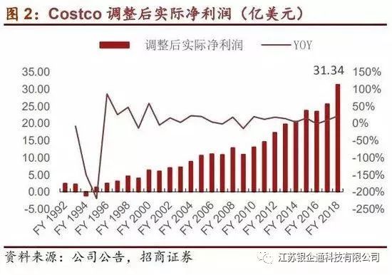 costco深度分析,从消费者分析costco火爆的原因