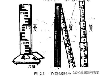概括水准仪测量高程原理,水准仪施工基础高程测量教程