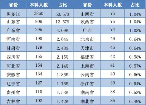 哈尔滨理工大学2019届毕业生就业质量年度报告