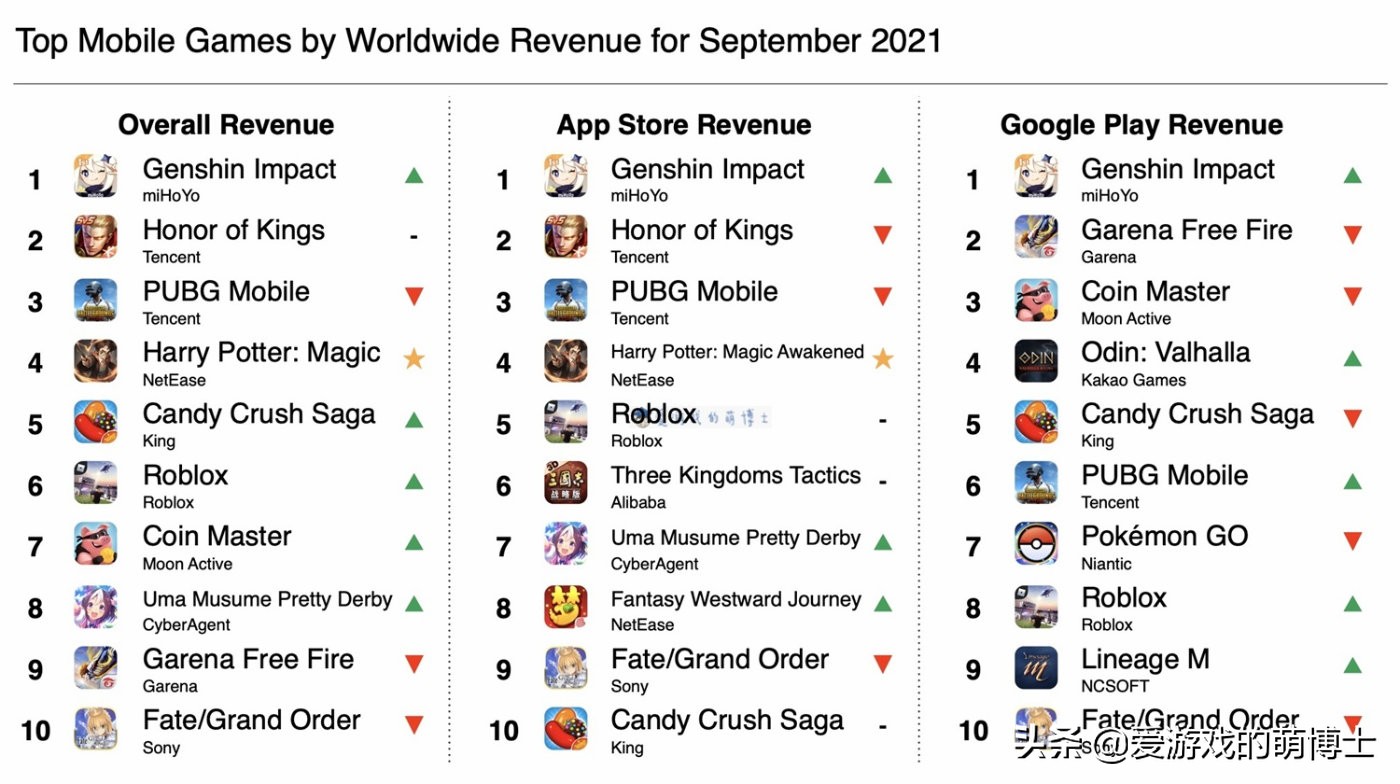 原神手游热度6月排行榜,原神是目前最火的手游吗