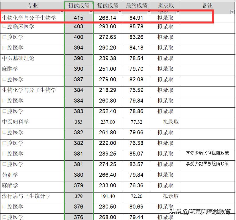 *疆新**医科大学地处B区考研不仅好考，整个西北地区竞争力很强