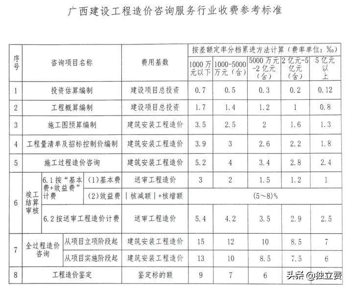 青海省工程造价咨询收费标准,江苏工程造价咨询收费标准