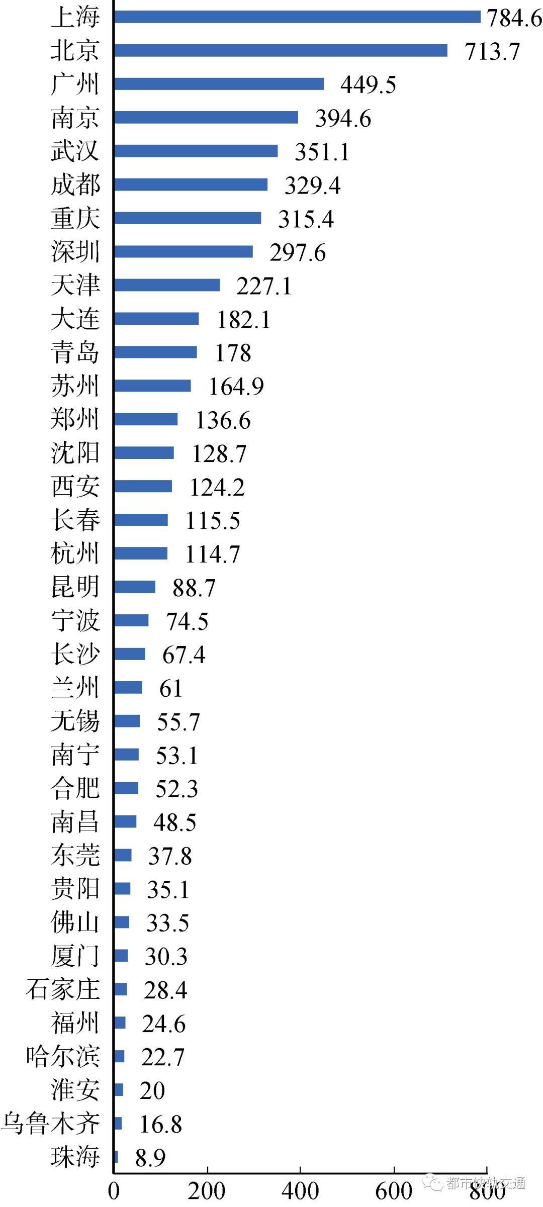 国内外城轨交通发展现状如何,中国79个城市轨道交通运营