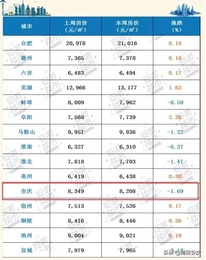 安庆房价下跌最惨名单,安徽安庆房价下跌最惨名单