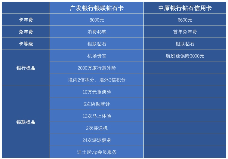 广发银行哪张卡好下卡,广发银行白金卡跟多利卡
