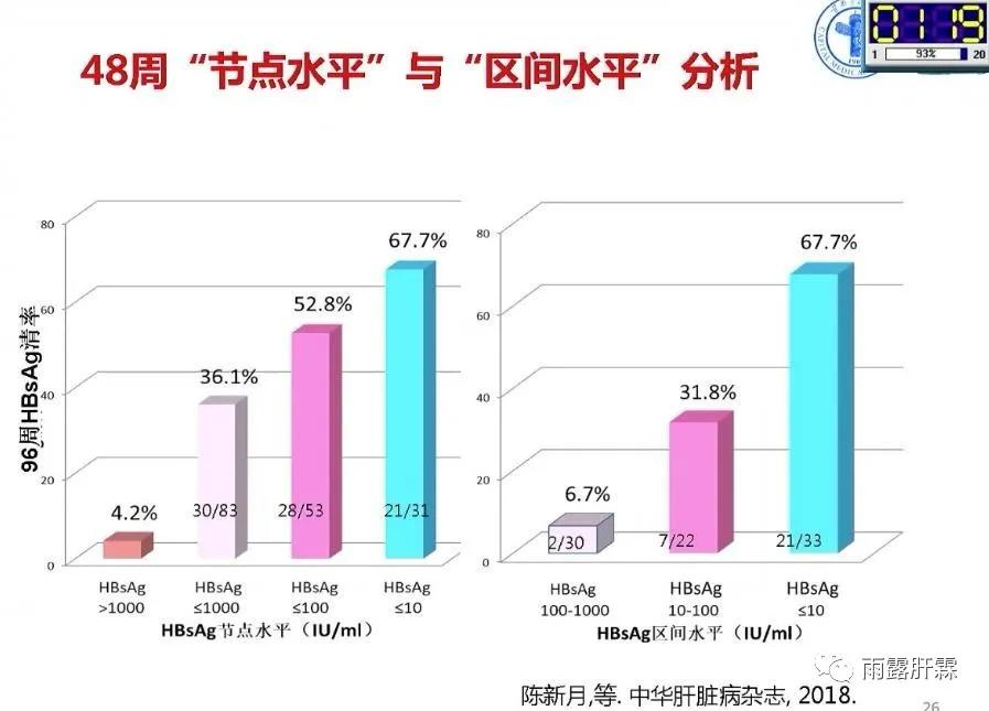 慢性乙型肝炎定目标不定疗程的治疗策略与优势人群的选择