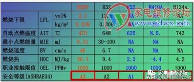 空调制冷剂r32和r410a生产厂家,空调制冷剂r290安全吗